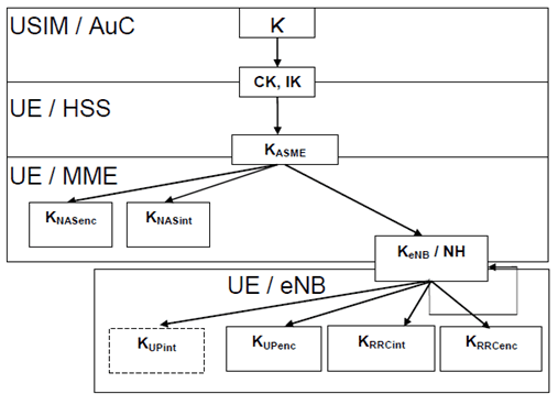 Copy of original 3GPP image for 3GPP TS 33.401, Fig. 6.2-1: Key hierarchy in E-UTRAN