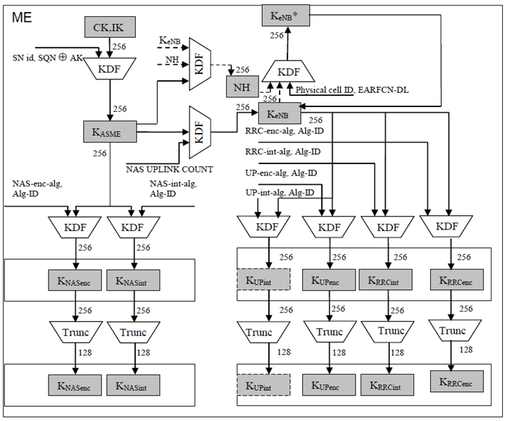 Copy of original 3GPP image for 3GPP TS 33.401, Fig. 6.2-3: Key derivation scheme for EPS (in particular E-UTRAN) for the ME.