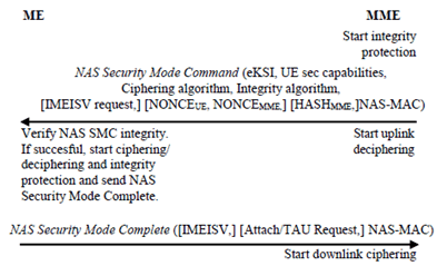 Copy of original 3GPP image for 3GPP TS 33.401, Fig. 7.2.4.4-1: NAS Security Mode Command procedure