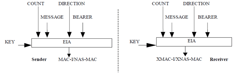 Copy of original 3GPP image for 3GPP TS 33.401, Fig. B.2-1: Derivation of MAC-I/NAS-MAC (or XMAC-I/XNAS-MAC)