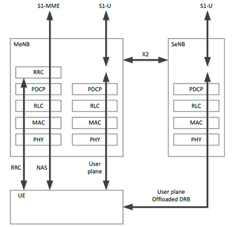 Copy of original 3GPP image for 3GPP TS 33.401, Fig. E.1.2-1: Dual Connectivity architecture with an SeNB