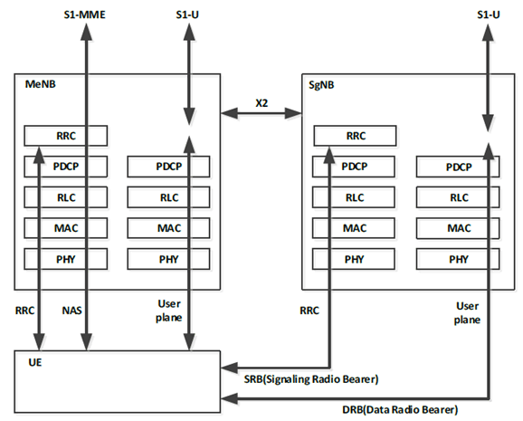 Copy of original 3GPP image for 3GPP TS 33.401, Fig. E.1.3-1: Offload architecture for EN-DC