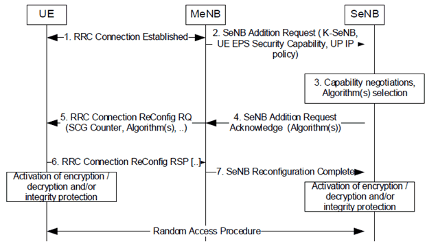 Copy of original 3GPP image for 3GPP TS 33.401, Fig. E.2.3-1: SeNB encryption/decryption activation