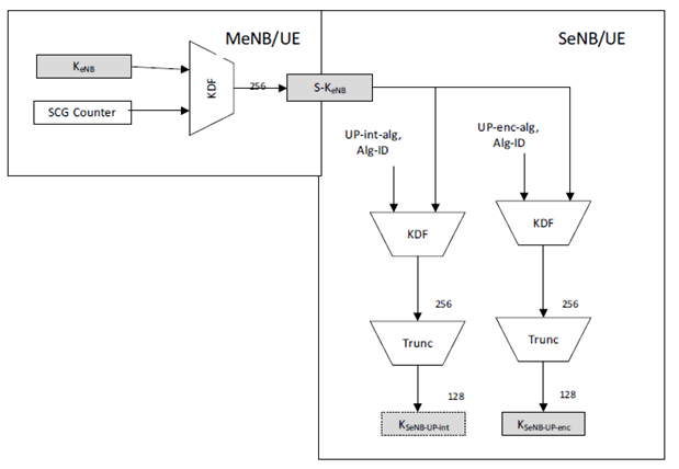 Copy of original 3GPP image for 3GPP TS 33.401, Fig. E.2.4.2-1: Addition to the Key Hierarchy for the SeNB