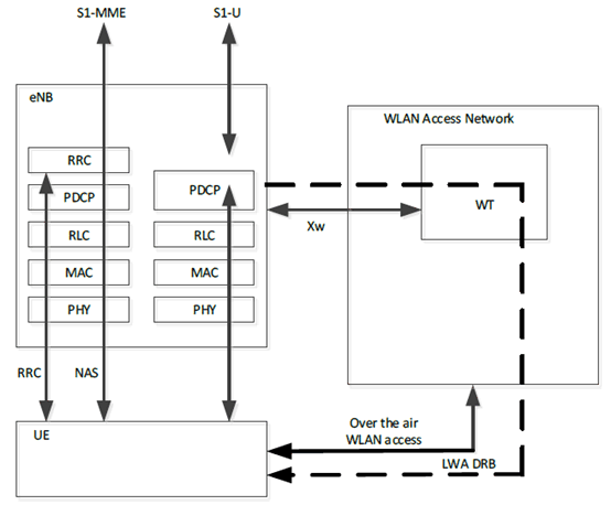 Copy of original 3GPP image for 3GPP TS 33.401, Fig. G.1-1: LWA architecture