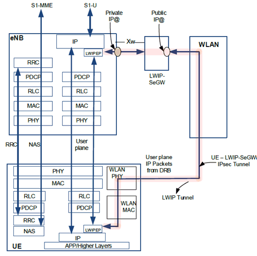 Copy of original 3GPP image for 3GPP TS 33.401, Fig. H.1-1: LTE-WLAN integration architecture using IPsec tunnelling