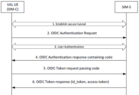 Copy of original 3GPP image for 3GPP TS 33.434, Fig. 5.2.4-1: OpenID Connect (OIDC) flow supporting VAL user authentication