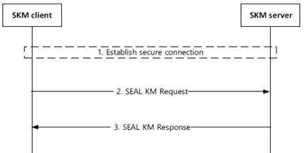 Copy of original 3GPP image for 3GPP TS 33.434, Fig. 5.3.1-1: SEAL key management procedure