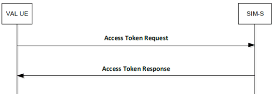 Copy of original 3GPP image for 3GPP TS 33.434, Fig. A.5.1-1: Requesting a new access token