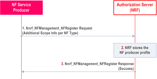 Reproduction of 3GPP TS 33.501, Fig. 13.4.1.1-1b: NF Service Producer registers in NRF