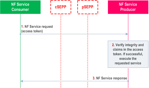 Reproduction of 3GPP TS 33.501, Fig. 13.4.1.2.2-2: NF Service Consumer requesting service access with an access token in roaming case