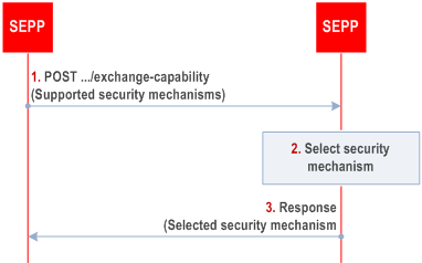 Reproduction of 3GPP TS 33.501, Fig. 13.5-1: Security capability negotiation