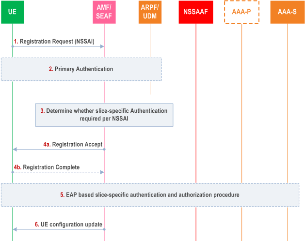 Reproduction of 3GPP TS 33.501, Fig. 16.2-1: Relationship between primary authentication and NSSAA