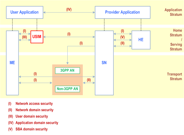 Reproduction of 3GPP TS 33.501, Fig. 4-1: Overview of the security architecture