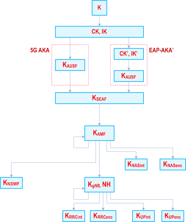3GPP 33.501 5GS key hierarchy