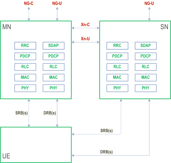 Reproduction of 3GPP TS 33.501, Fig. 6.10.1.2-1: Multi-Radio dual connectivity (MR-DC) protocol architecture.