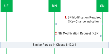 Reproduction of 3GPP TS 33.501, Fig. 6.10.2.2.3-1: SN Key update procedure using SN Modification procedure (SN initiated with MN involvement)