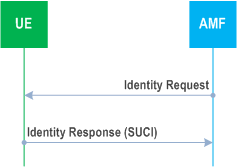 Reproduction of 3GPP TS 33.501, Fig. 6.12.4-1: Subscription identifier query