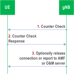 Reproduction of 3GPP TS 33.501, Fig. 6.13-1: gNB periodic local authentication procedure