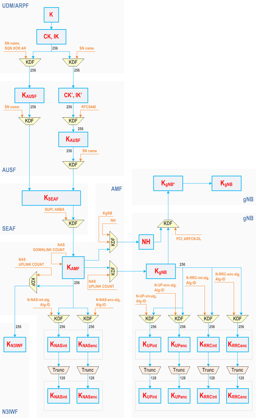 Reproduction of 3GPP TS 33.501, Fig. 6.2.2-1: Key distribution and key derivation scheme for 5G for network nodes