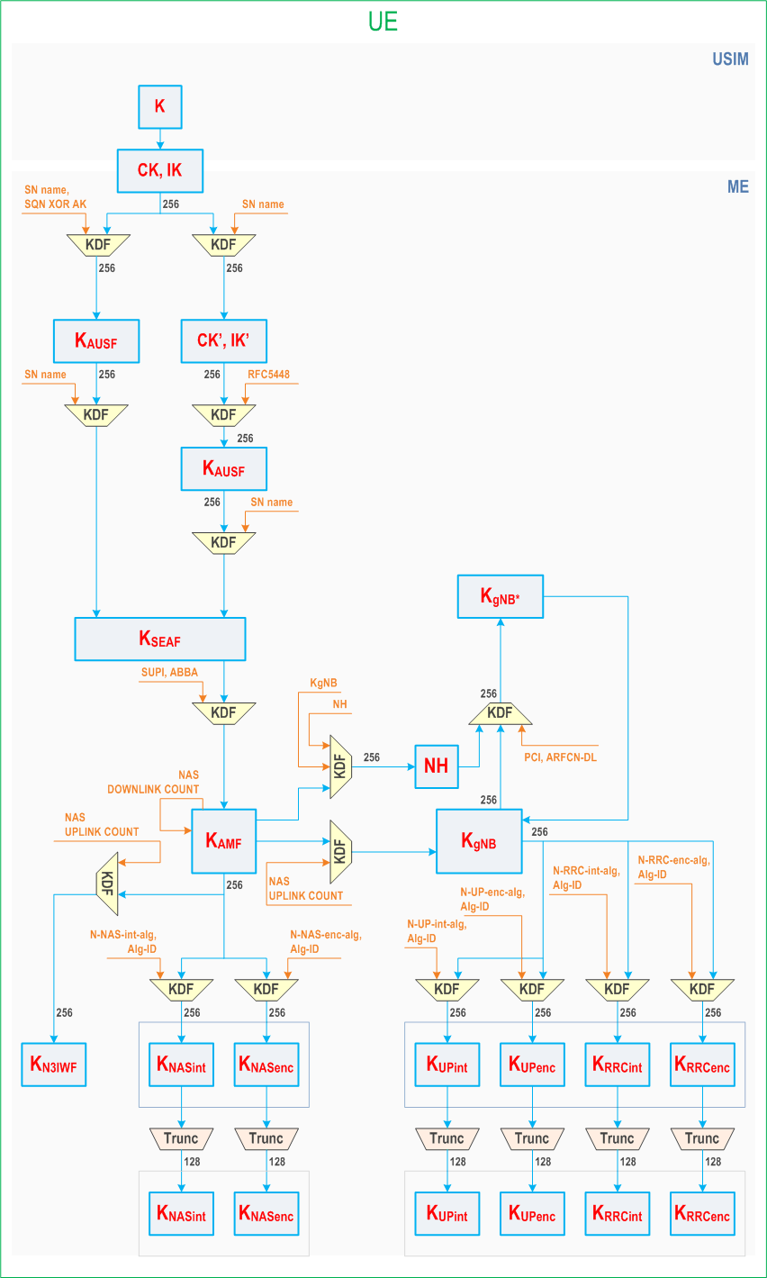 Reproduction of 3GPP TS 33.501, Fig. 6.2.2-2: Key distribution and key derivation scheme for 5G for the UE