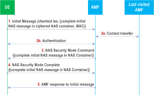 Reproduction of 3GPP TS 33.501, Fig. 6.4.6-1: Protecting the initial NAS message