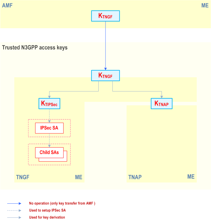 Reproduction of 3GPP TS 33.501, Fig. 7A.2.3-1: Key hierarchy for trusted non-3GPP access