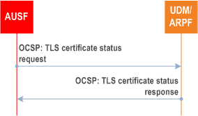 Reproduction of 3GPP TS 33.501, Fig. B.2.2-2: AUSF requests the status of TLS certificate from UDM/ARPF