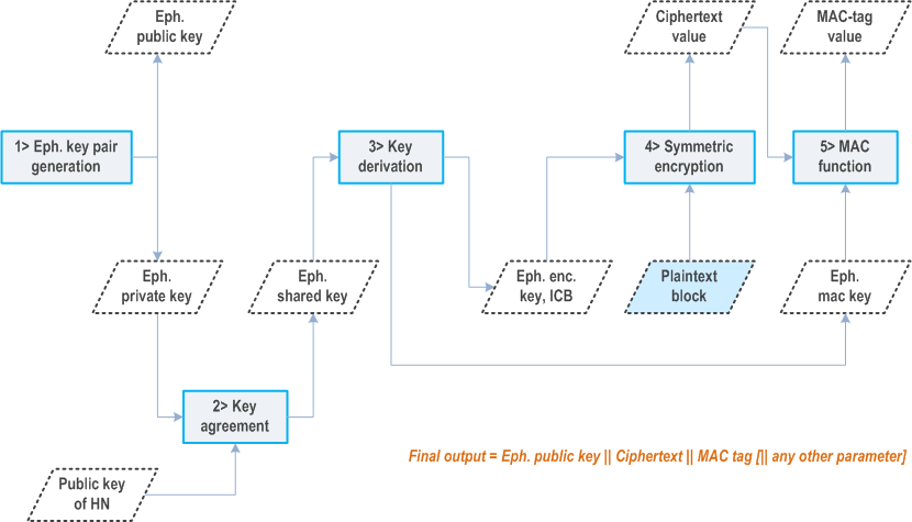 Reproduction of 3GPP TS 33.501, Fig. C.3.2-1: Encryption based on ECIES at UE