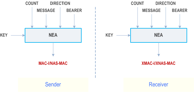 Reproduction of 3GPP TS 33.501, Fig. D.3.1.1-1: Derivation of MAC-I/NAS-MAC (or XMAC-I/XNAS-MAC)