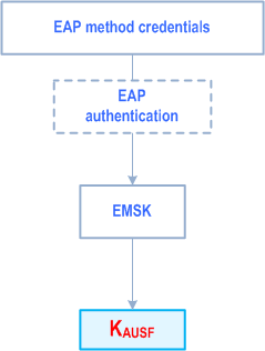 Reproduction of 3GPP TS 33.501, Fig. I.2.3.1-1: KAUSF derivation for key-generating EAP authentication methods other than EAP-AKA'