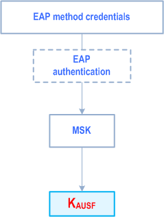 Reproduction of 3GPP TS 33.501, Fig. I.2.3.2-1: KAUSF derivation for primary authentication towards an external Credentials holder using AAA server