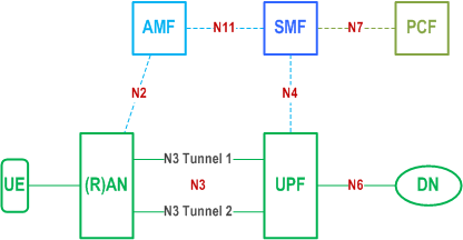 Reproduction of 3GPP TS 33.501, Fig. N.2.2-1: Redundant transmission with two N3 tunnels between the UPF and a single NG-RAN node