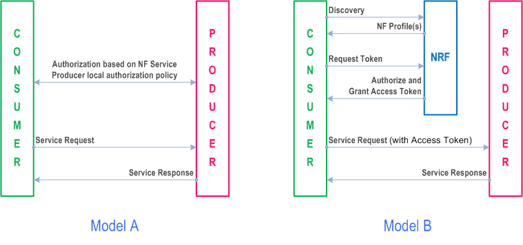 Reproduction of 3GPP TS 33.501, Fig. R-1: Illustration of authorization aspects in direct deployment models