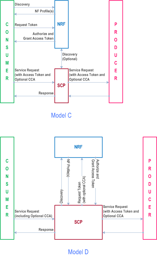 Reproduction of 3GPP TS 33.501, Fig. R-2: Illustration of authorization aspects in indirect deployment models