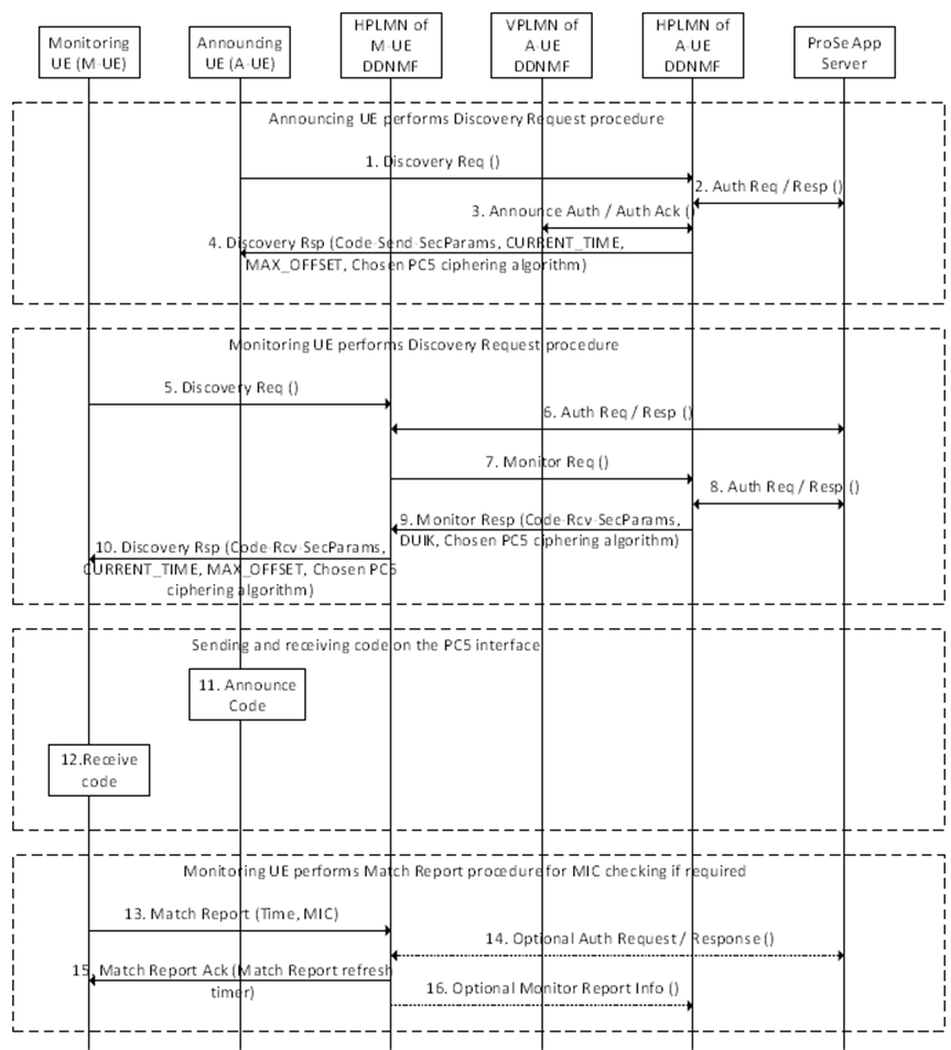 Copy of original 3GPP image for 3GPP TS 33.503, Fig. 6.1.3.2.2.1-1: Security procedure for restricted 5G ProSe Direct Discovery Model A