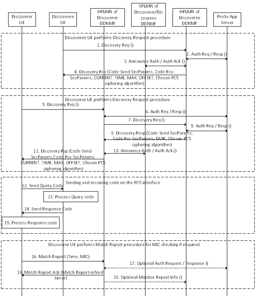 Copy of original 3GPP image for 3GPP TS 33.503, Fig. 6.1.3.2.2.2-1: Security procedure for restricted 5G ProSe Direct Discovery Model B