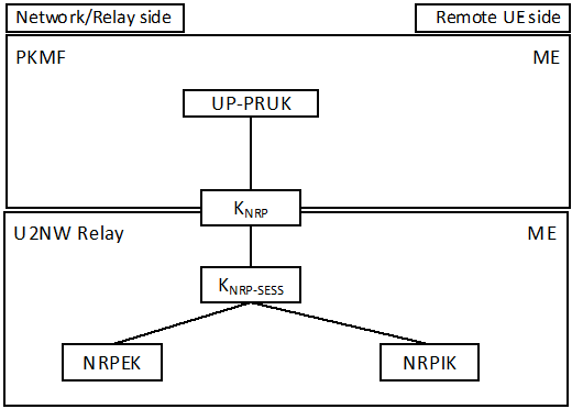 Copy of original 3GPP image for 3GPP TS 33.503, Fig. 6.3.3.2.3-1: PC5 Key Hierarchy for 5G ProSe UE-to-Network Relay security over User Plane