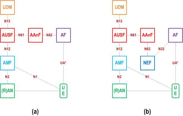 Reproduction of 3GPP TS 33.535, Fig. 4.1-2: AKMA Architecture in reference point representation for (a) internal AFs and (b) external AFs