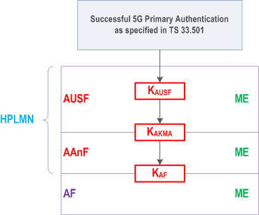Reproduction of 3GPP TS 33.535, Fig. 5.1-1: AKMA Key Hierarchy