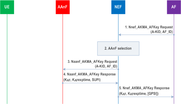 Reproduction of 3GPP TS 33.535, Fig. 6.3-1: AKMA Application Key request via NEF