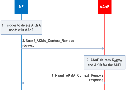 Reproduction of 3GPP TS 33.535, Fig. 6.6.1-1: AAnF AKMA context removal procedure