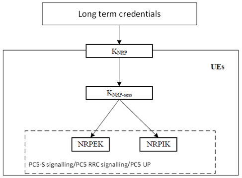 Copy of original 3GPP image for 3GPP TS 33.536, Fig. 5.3.3.1.2.1-1: Key Hierarchy for PC5 unicast link