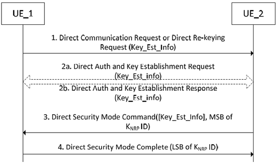 Copy of original 3GPP image for 3GPP TS 33.536, Fig. 5.3.3.1.3.2-1: Message flow for the establishment of PC5 security key using a generic container