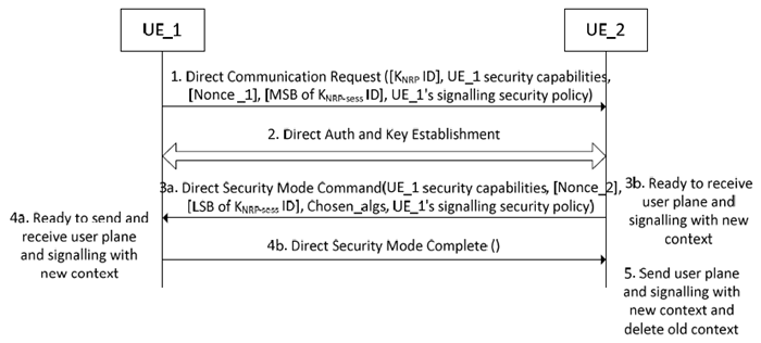 Copy of original 3GPP image for 3GPP TS 33.536, Fig. 5.3.3.1.4.3-1: Security establishment at connection set-up