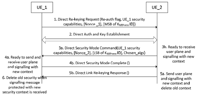 Copy of original 3GPP image for 3GPP TS 33.536, Fig. 5.3.3.1.4.4-1: Security establishment during rekeying