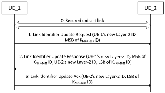 Copy of original 3GPP image for 3GPP TS 33.536, Fig. 5.3.3.2.2.1-1: Link identifier update procedure