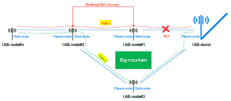 Copy of original 3GPP image for 3GPP TS 33.824, Fig. 5.2.3.1-1: A simplified illustration of backhaul-RLF recovery