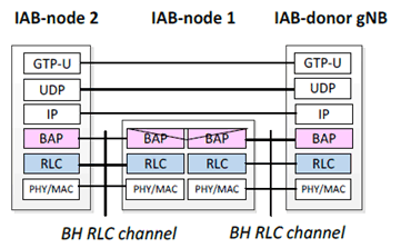 Copy of original 3GPP image for 3GPP TS 33.824, Fig. 5.3.1.1-2: Protocol stack for the support of F1-U protocol