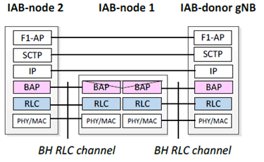 Copy of original 3GPP image for 3GPP TS 33.824, Fig. 5.3.1.1-3: Protocol stack for the support of F1-C protocol